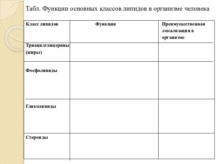 Табл. Функции основных классов липидов в организме человека