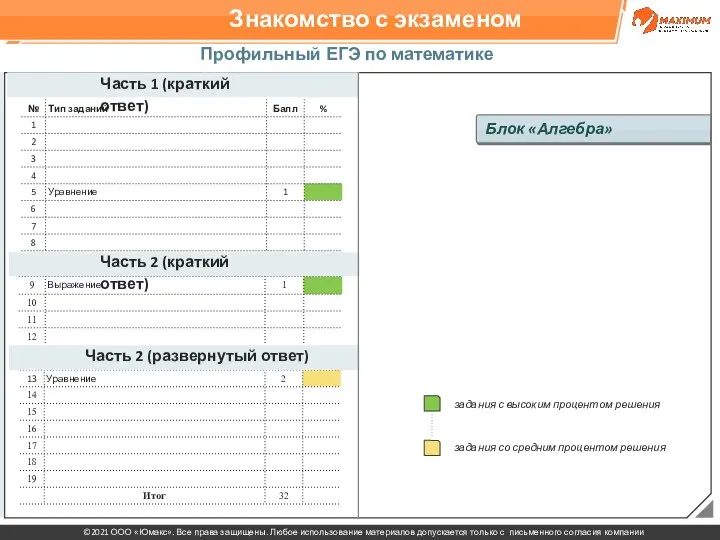 Знакомство с экзаменом Профильный ЕГЭ по математике 2021 Часть 1 (краткий ответ)