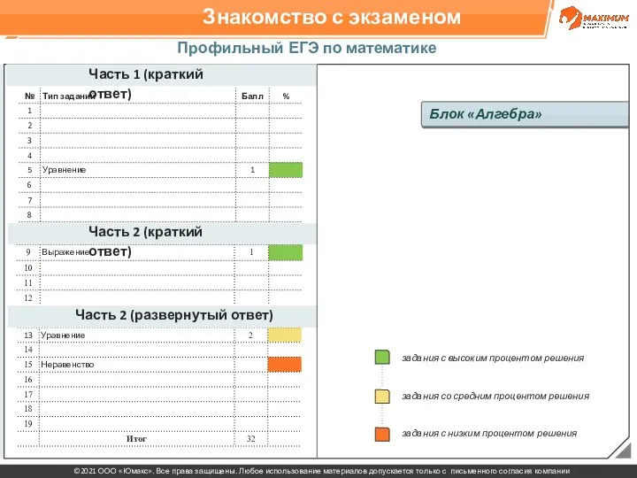 Знакомство с экзаменом Профильный ЕГЭ по математике 2021 Часть 1 (краткий ответ)