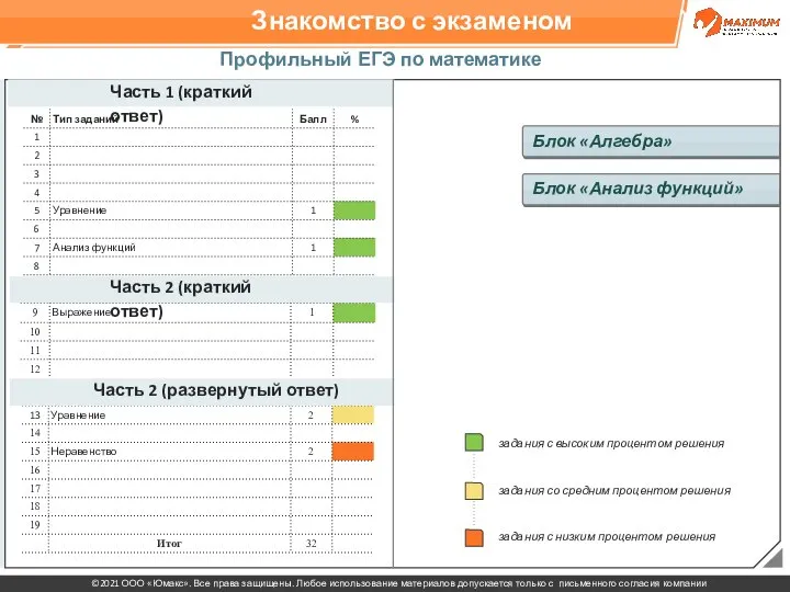 Знакомство с экзаменом Профильный ЕГЭ по математике 2021 Часть 1 (краткий ответ)