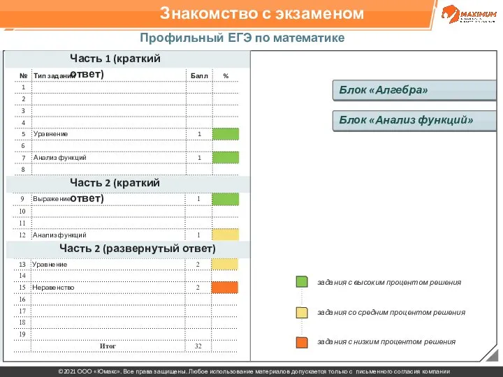 Знакомство с экзаменом Профильный ЕГЭ по математике 2021 Часть 1 (краткий ответ)