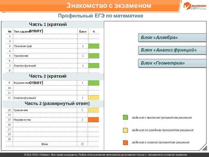 Знакомство с экзаменом Профильный ЕГЭ по математике 2021 Часть 1 (краткий ответ)