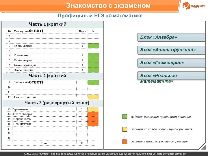 Знакомство с экзаменом Профильный ЕГЭ по математике 2021 Часть 1 (краткий ответ)