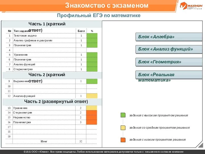 Знакомство с экзаменом Профильный ЕГЭ по математике 2021 Часть 1 (краткий ответ)