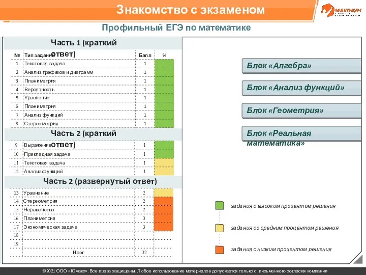 Знакомство с экзаменом Профильный ЕГЭ по математике 2021 Часть 1 (краткий ответ)