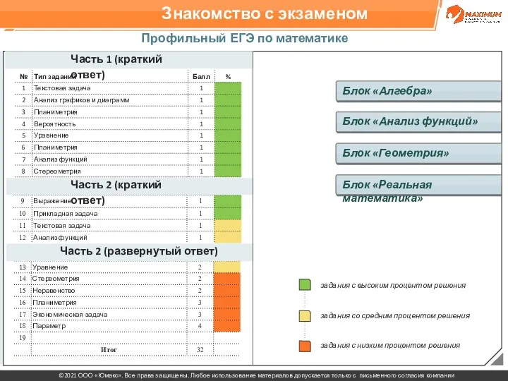 Знакомство с экзаменом Профильный ЕГЭ по математике 2021 Часть 1 (краткий ответ)