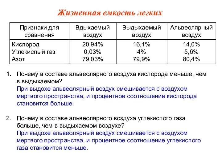 Почему в составе альвеолярного воздуха кислорода меньше, чем в выдыхаемом? При выдохе