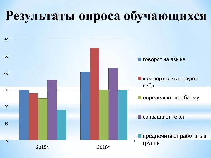 Результаты опроса обучающихся