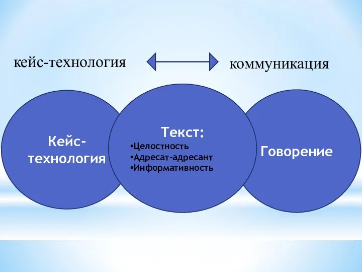 кейс-технология коммуникация Кейс-технология Говорение Текст: Целостность Адресат-адресант Информативность