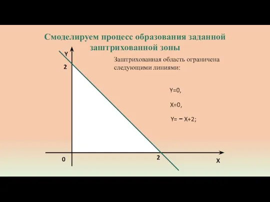 Y 2 0 X 2 Заштрихованная область ограничена следующими линиями: X=0, Y=