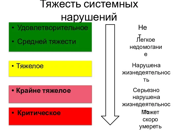 Тяжесть системных нарушений Удовлетворительное Средней тяжести Тяжелое Критическое Крайне тяжелое Нет Легкое