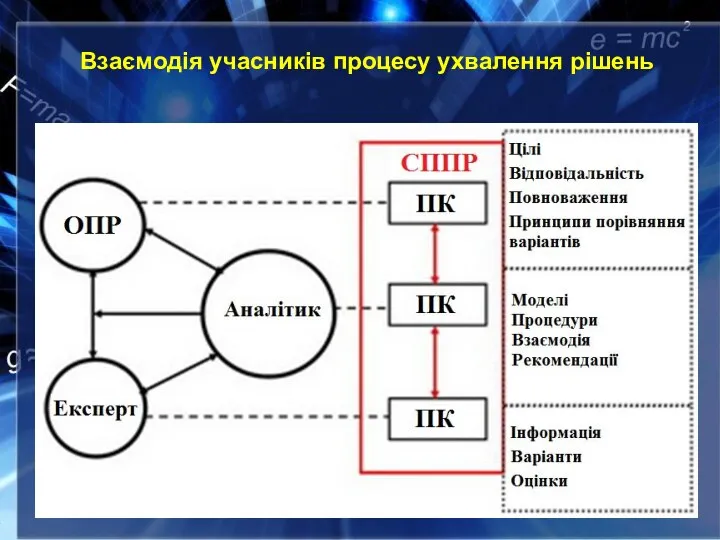 Взаємодія учасників процесу ухвалення рішень