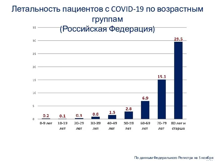 Летальность пациентов с COVID-19 по возрастным группам (Российская Федерация) По данным Федерального