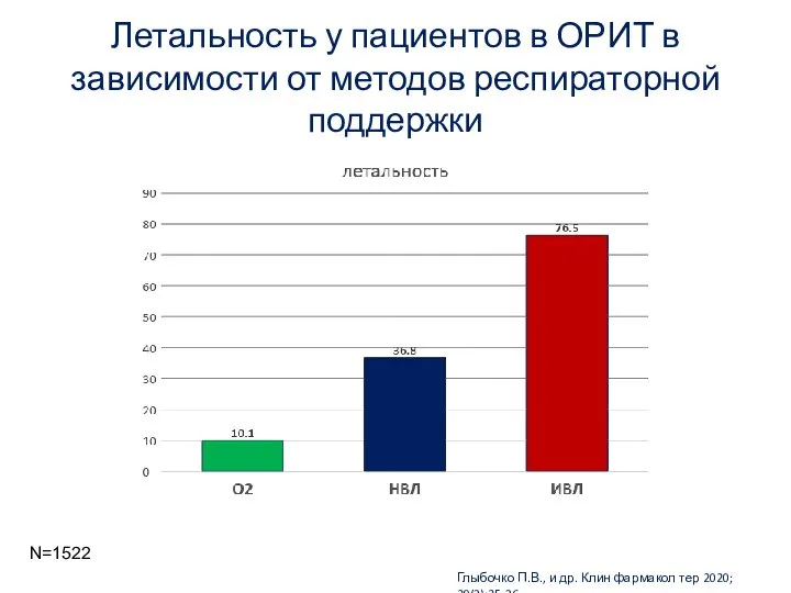 N=1522 Летальность у пациентов в ОРИТ в зависимости от методов респираторной поддержки