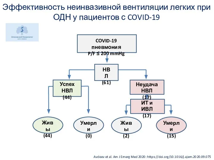 COVID-19 пневмония P/F ≤ 200 mmHg Живы (44) Умерли (0) Живы (2)