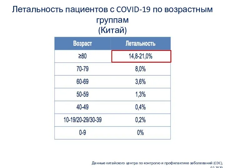 Данные китайского центра по контролю и профилактике заболеваний (CDC), 02.2020 Летальность пациентов