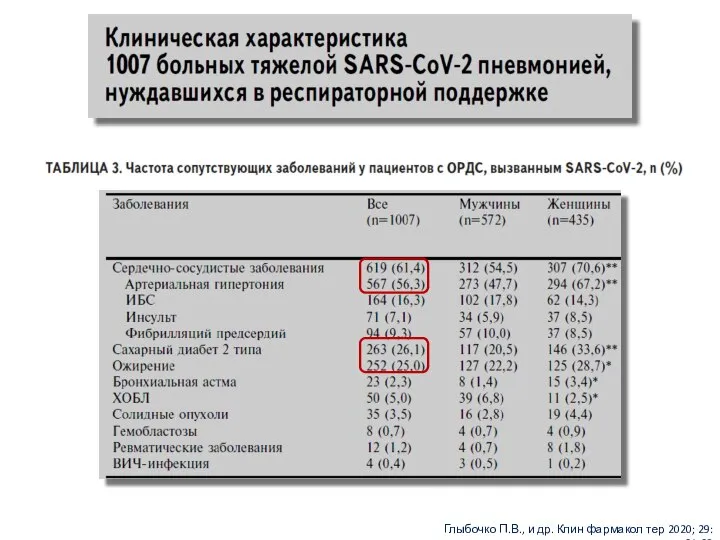 Глыбочко П.В., и др. Клин фармакол тер 2020; 29: 21-29