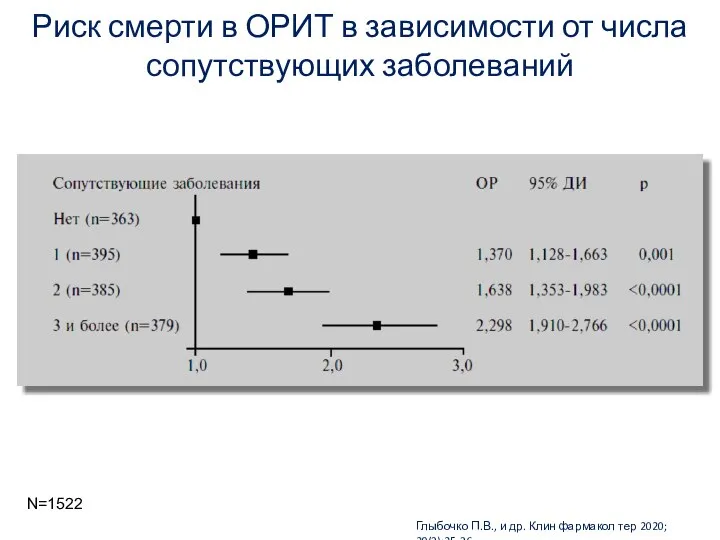 Риск смерти в ОРИТ в зависимости от числа сопутствующих заболеваний Глыбочко П.В.,