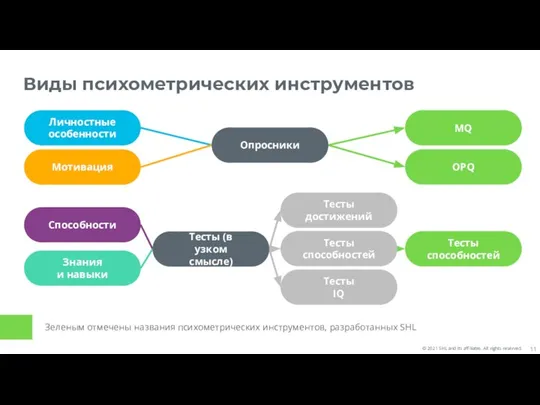 Виды психометрических инструментов Зеленым отмечены названия психометрических инструментов, разработанных SHL