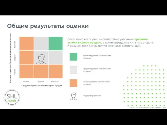 Общие результаты оценки Отчет поможет оценить соответствие участника профилю успеха в сфере