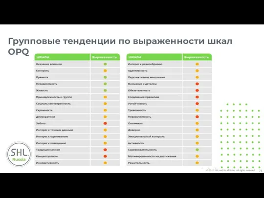 Групповые тенденции по выраженности шкал OPQ