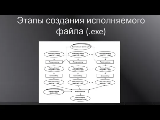 Этапы создания исполняемого файла (.exe)