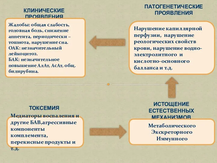 ТОКСЕМИЯ ИСТОЩЕНИЕ ЕСТЕСТВЕННЫХ МЕХАНИЗМОВ ДЕТОКСИКАЦИИ ПАТОГЕНЕТИЧЕСКИЕ ПРОЯВЛЕНИЯ КЛИНИЧЕСКИЕ ПРОЯВЛЕНИЯ Жалобы: общая слабость,