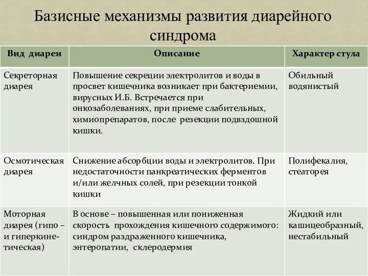 Базисные механизмы развития диарейного синдрома