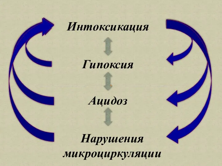 Нарушения микроциркуляции Гипоксия Ацидоз Интоксикация