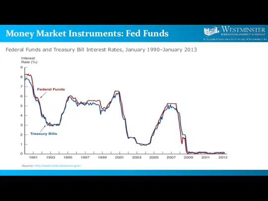 Money Market Instruments: Fed Funds Federal Funds and Treasury Bill Interest Rates, January 1990–January 2013