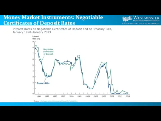 Money Market Instruments: Negotiable Certificates of Deposit Rates Interest Rates on Negotiable