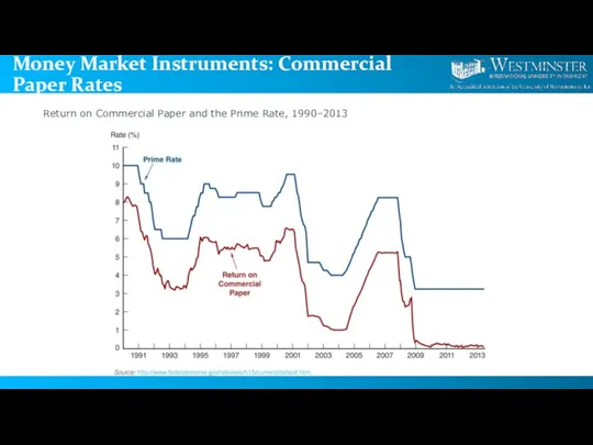 Money Market Instruments: Commercial Paper Rates Return on Commercial Paper and the Prime Rate, 1990–2013