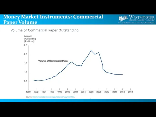 Money Market Instruments: Commercial Paper Volume Volume of Commercial Paper Outstanding