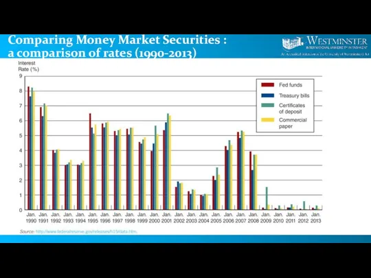 Comparing Money Market Securities : a comparison of rates (1990-2013)