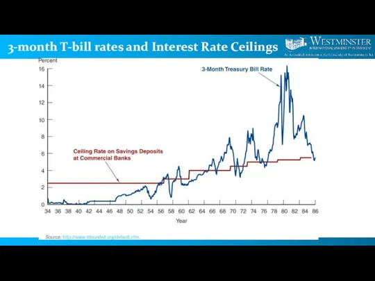 3-month T-bill rates and Interest Rate Ceilings