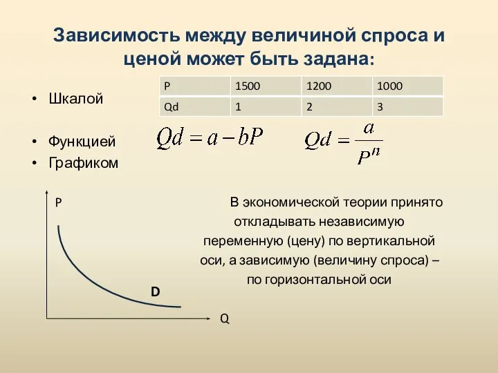 Зависимость между величиной спроса и ценой может быть задана: Шкалой Функцией Графиком