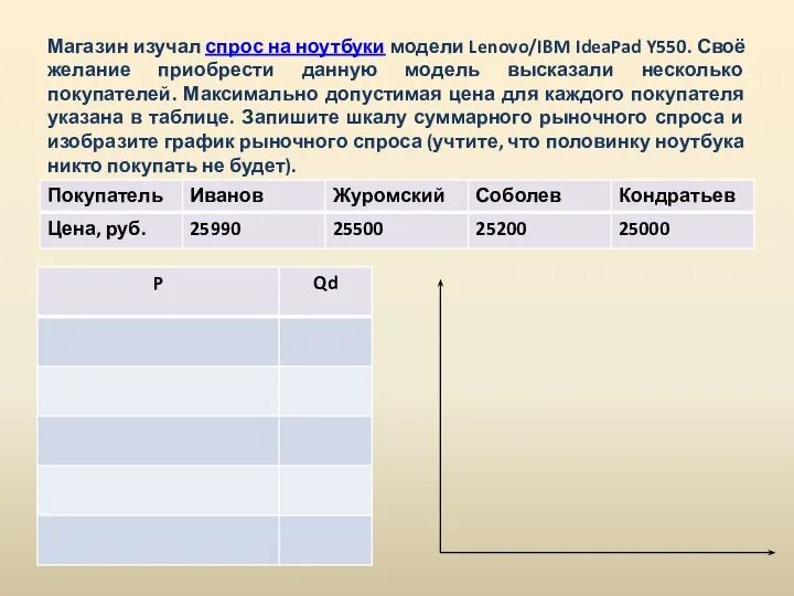 Магазин изучал спрос на ноутбуки модели Lenovo/IBM IdeaPad Y550. Своё желание приобрести