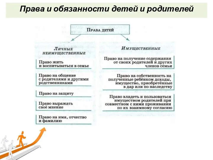 Права и обязанности детей и родителей