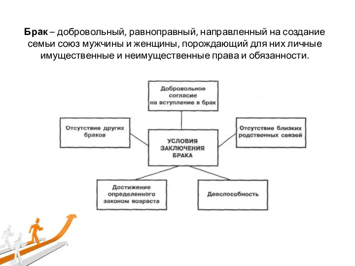 Брак – добровольный, равноправный, направленный на создание семьи союз мужчины и женщины,