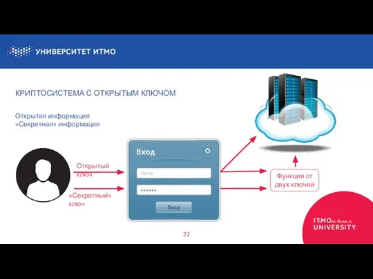 КРИПТОСИСТЕМА С ОТКРЫТЫМ КЛЮЧОМ 22 Открытая информация «Секретная» информация Открытый ключ «Секретный»