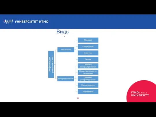 6 Виды информации
