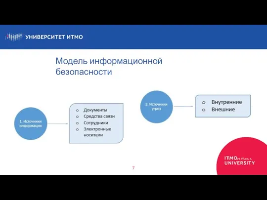 7 Модель информационной безопасности