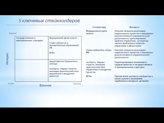 5 ключевых стейкхолдеров Интерес Влияние Низкое Высокий Высокое