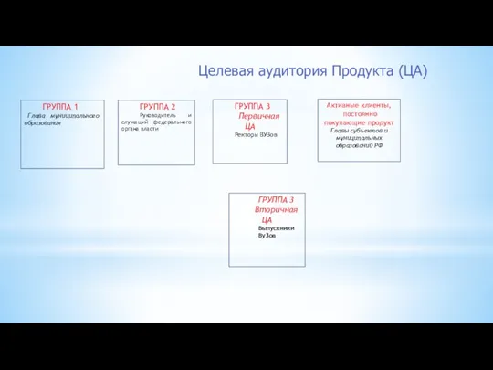 Целевая аудитория Продукта (ЦА) ГРУППА 1 Глава муниципального образования ГРУППА 2 Руководитель