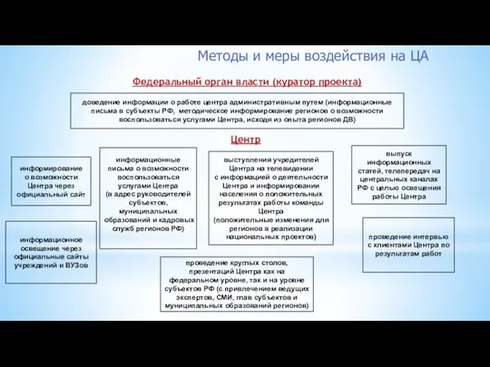 Методы и меры воздействия на ЦА информирование о возможности Центра через официальный