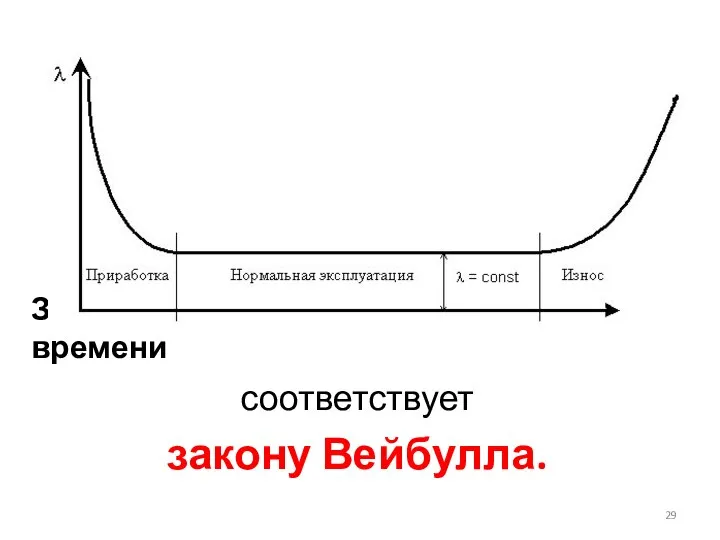 Зависимость интенсивности отказов от времени соответствует закону Вейбулла.