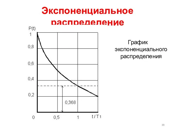 Экспоненциальное распределение График экспоненциального распределения