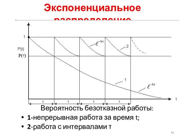 Экспоненциальное распределение Вероятность безотказной работы: 1-непрерывная работа за время t; 2-работа с интервалами τ