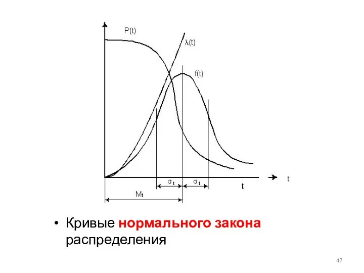 Кривые нормального закона распределения