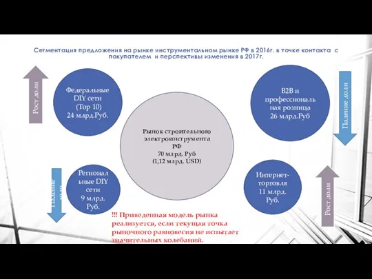 Сегментация предложения на рынке инструментальном рынке РФ в 2016г. в точке контакта